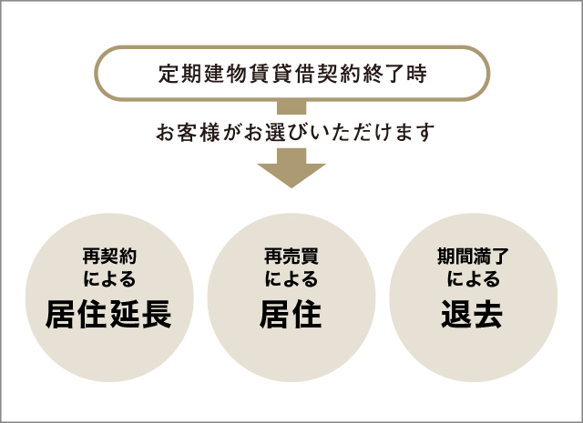 定期建物賃貸借契約終了時お客様がお選びいただけます